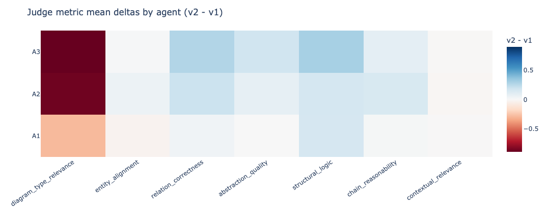 Judge metric drift heatmap
