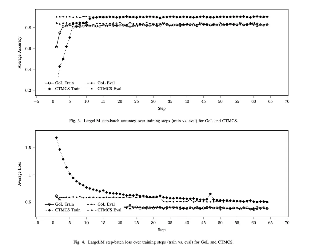Accuracy and loss curves for cellular automata prediction models