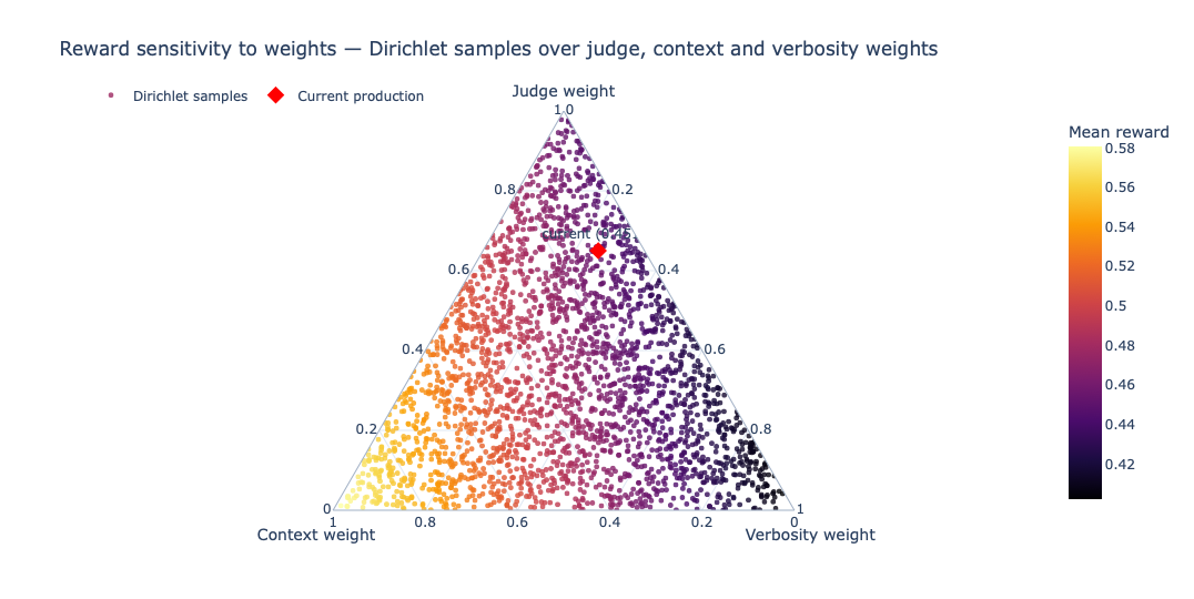 Triangular Dirichlet heatmap of reward sensitivity