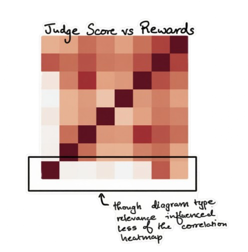 Correlation heatmap comparing judge scores with reward