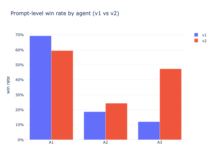 Prompt-level win rates across agents
