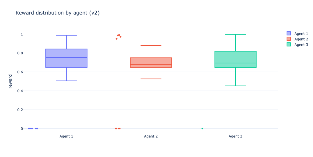 Second-pass reward distribution by agent