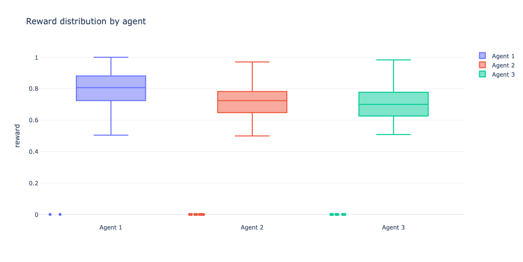 Reward distribution across three agents