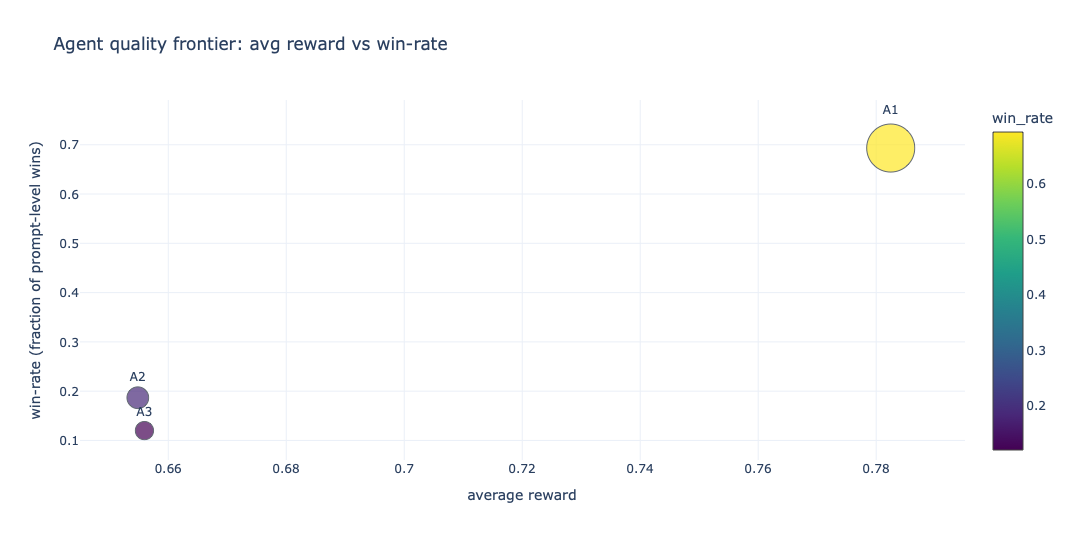 Reward and win-rate evaluation results across three agents