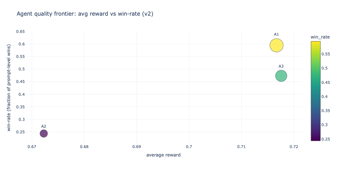 Reward versus win rate after the coordinated agent update