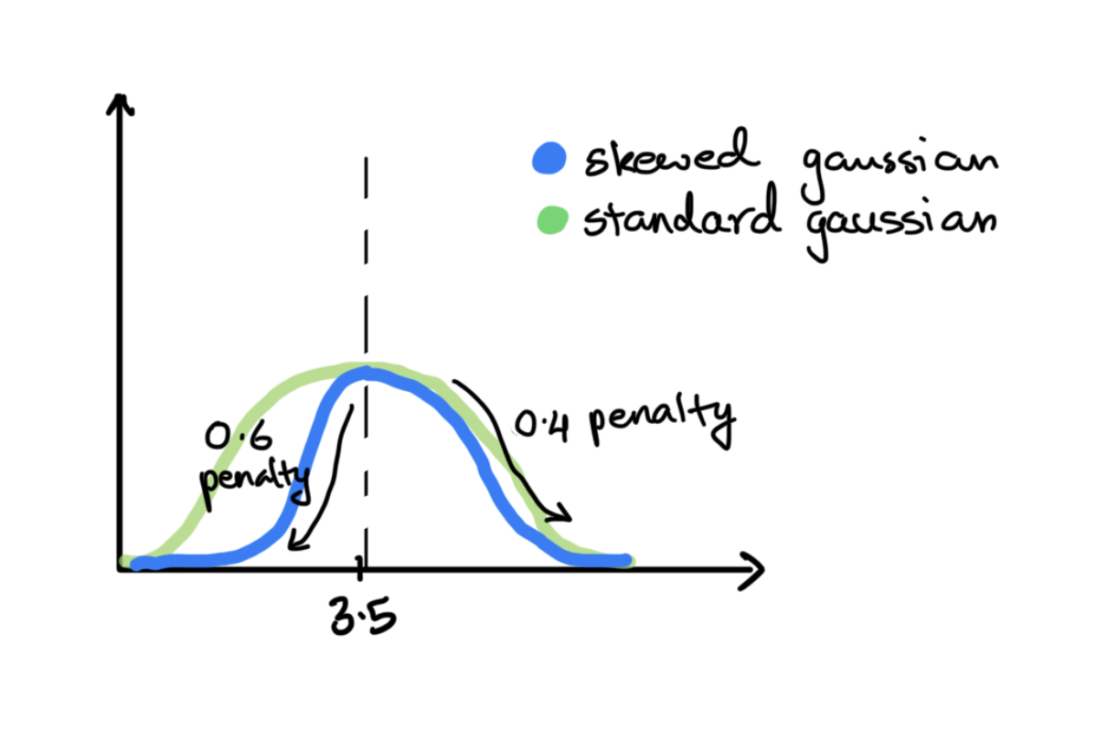 Asymmetric Gaussian verbosity penalty curve