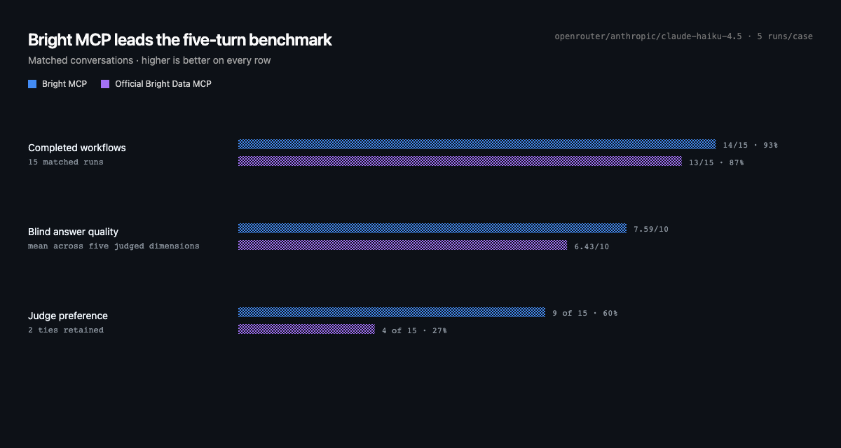 Benchmark comparing completed workflows, answer quality, and judge preference across two MCP designs